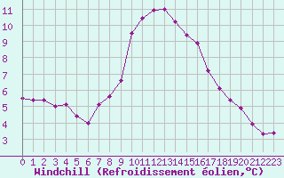 Courbe du refroidissement olien pour Schiers