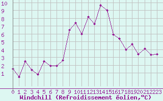 Courbe du refroidissement olien pour Grimsel Hospiz