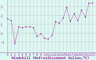 Courbe du refroidissement olien pour Munte (Be)
