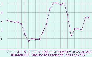 Courbe du refroidissement olien pour Saint-Quentin (02)