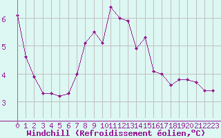 Courbe du refroidissement olien pour List / Sylt