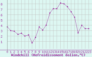 Courbe du refroidissement olien pour Calais / Marck (62)