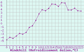 Courbe du refroidissement olien pour Corvatsch