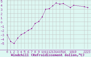 Courbe du refroidissement olien pour Mont-Rigi (Be)