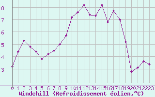 Courbe du refroidissement olien pour Twenthe (PB)