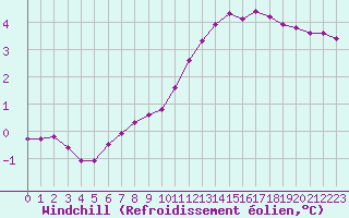 Courbe du refroidissement olien pour Boulaide (Lux)