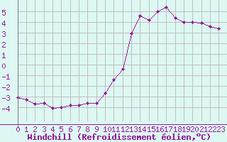 Courbe du refroidissement olien pour Kernascleden (56)