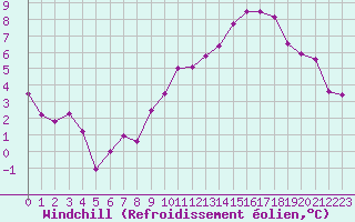 Courbe du refroidissement olien pour Langoytangen
