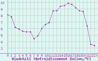 Courbe du refroidissement olien pour Kleine-Brogel (Be)