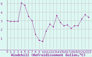 Courbe du refroidissement olien pour Le Touquet (62)