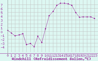 Courbe du refroidissement olien pour Nantes (44)