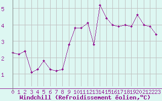 Courbe du refroidissement olien pour Harzgerode