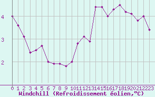 Courbe du refroidissement olien pour Kristiinankaupungin Majakka