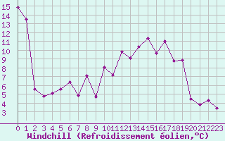 Courbe du refroidissement olien pour Roanne (42)