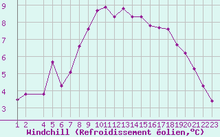 Courbe du refroidissement olien pour Tromso