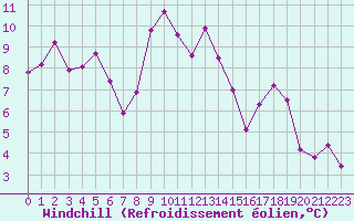 Courbe du refroidissement olien pour Le Puy - Loudes (43)