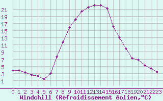 Courbe du refroidissement olien pour Milhostov