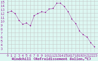 Courbe du refroidissement olien pour Aix-en-Provence (13)