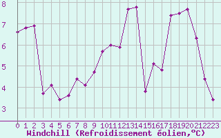 Courbe du refroidissement olien pour Creil (60)