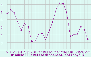 Courbe du refroidissement olien pour Fribourg (All)