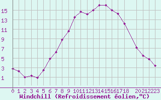 Courbe du refroidissement olien pour Tomtabacken