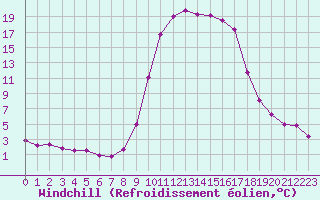 Courbe du refroidissement olien pour Recoules de Fumas (48)