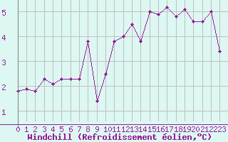 Courbe du refroidissement olien pour Orlans (45)