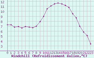 Courbe du refroidissement olien pour Saint-Igneuc (22)