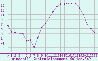 Courbe du refroidissement olien pour Gourdon (46)