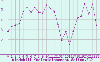 Courbe du refroidissement olien pour Mende - Chabrits (48)