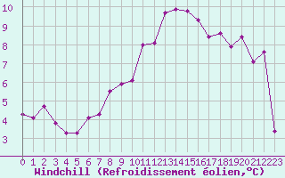Courbe du refroidissement olien pour Chteaudun (28)