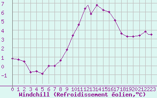 Courbe du refroidissement olien pour Odiham
