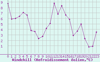 Courbe du refroidissement olien pour Feuerkogel