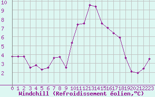 Courbe du refroidissement olien pour Achenkirch