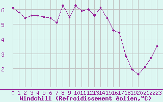Courbe du refroidissement olien pour Caen (14)