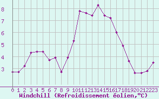 Courbe du refroidissement olien pour Forceville (80)
