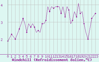 Courbe du refroidissement olien pour Guernesey (UK)