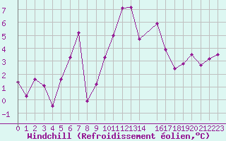 Courbe du refroidissement olien pour Oberriet / Kriessern