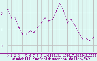 Courbe du refroidissement olien pour Sain-Bel (69)