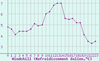Courbe du refroidissement olien pour Le Havre - Octeville (76)
