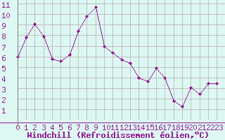 Courbe du refroidissement olien pour La Fretaz (Sw)