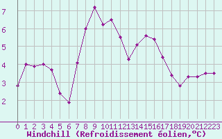 Courbe du refroidissement olien pour Veggli Ii