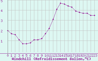 Courbe du refroidissement olien pour Cernay-la-Ville (78)