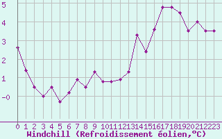 Courbe du refroidissement olien pour Alfeld