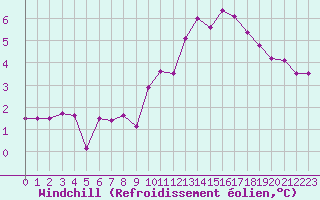 Courbe du refroidissement olien pour Beitem (Be)