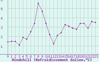 Courbe du refroidissement olien pour Nord-Solvaer