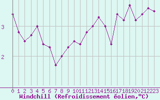 Courbe du refroidissement olien pour Deauville (14)