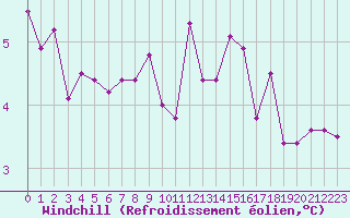 Courbe du refroidissement olien pour Geisenheim