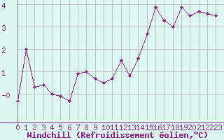 Courbe du refroidissement olien pour Guret Saint-Laurent (23)