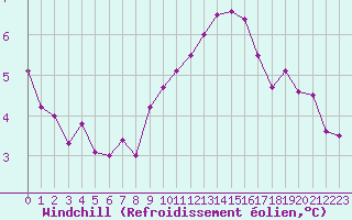 Courbe du refroidissement olien pour Marseille - Saint-Loup (13)